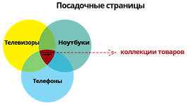Как лучше всего организовать посадочные страницы БРЕНДОВ и товаров со скидками