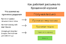 Как увеличить эффективность рассылки по брошенной корзине