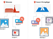 Мультирегиональность 2.0: каждому региону – свой контент