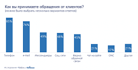 Как малый бизнес на самом деле относится к клиентскому сервису