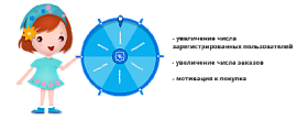 Колесо Фортуны как способ увеличения зарегистрированных пользователей и продаж на веб-сайте